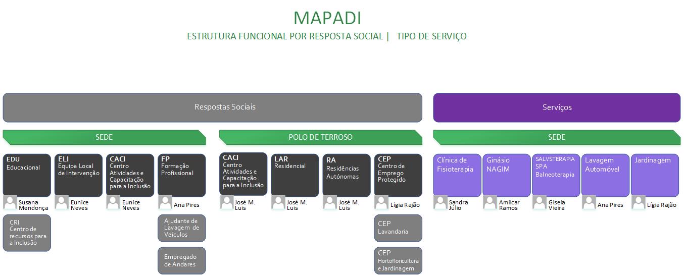 Estrutura Funcional Mapadi2023